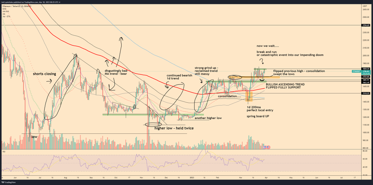imCryptoGoku's tweet photo. I see a lot of people stating this is a top.... 👎

Made me go on a bit of a rampage on my $ETH chart and wanted to share my scribbles with you guys

I think we're due for some explosive moves and based on the system that I use I believe we head upwards

I do see that the $ETH/BTC pair looks kind of shit which is a shame - but I'm overall macro bull on both assets 

Let me know your thoughts below 💙

$ETH ⤵️