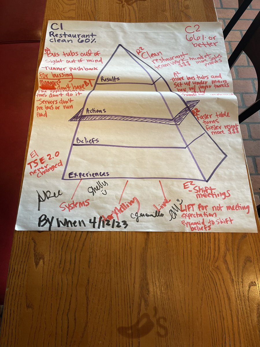 A_Foxy_Lady's tweet photo. Manager meeting goals! 🙌🏼 Tools, tools, tools! Teaching what KPIs are made of and how to read the data! Shelly receiving an ATL for her booth pull schedule and holding us accountable! And who doesn’t love a results pyramid 🧐 #cleardirection #preparationandsupport #chilisirving https://t.co/YJeb3MfmPC