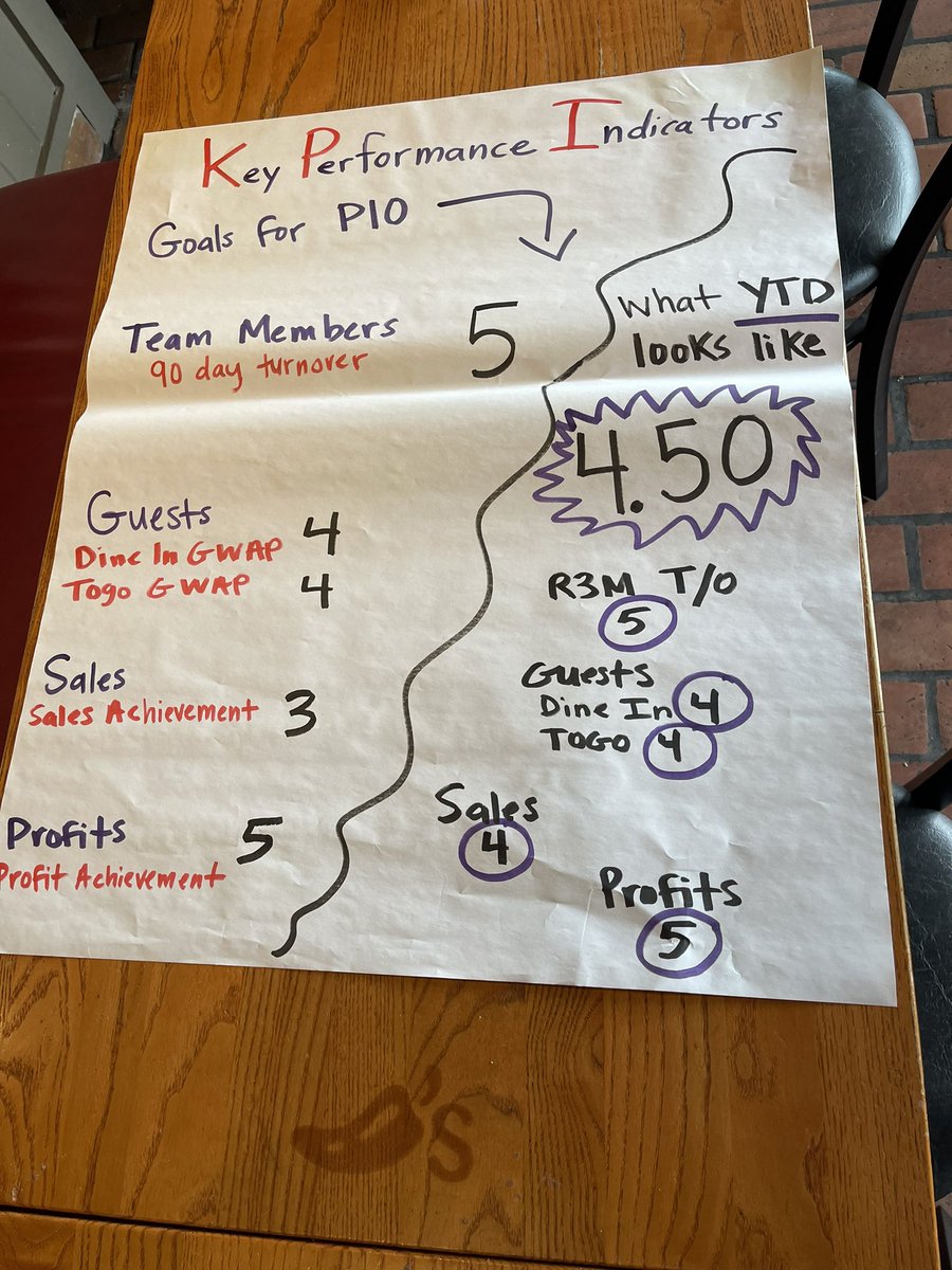 A_Foxy_Lady's tweet photo. Manager meeting goals! 🙌🏼 Tools, tools, tools! Teaching what KPIs are made of and how to read the data! Shelly receiving an ATL for her booth pull schedule and holding us accountable! And who doesn’t love a results pyramid 🧐 #cleardirection #preparationandsupport #chilisirving https://t.co/YJeb3MfmPC