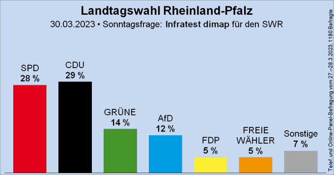 Sunday question on the state elections in Rhineland-Palatinate ...