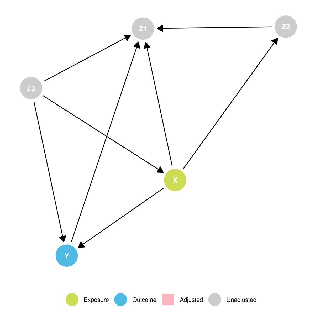 dailydaggle's tweet photo. Can you solve this #daggle?

This time, find a minimal adjustment set to identify the *direct* effect of X on Y

Try it here: https://t.co/6JrUhBn4iv https://t.co/8LD83Wjwij