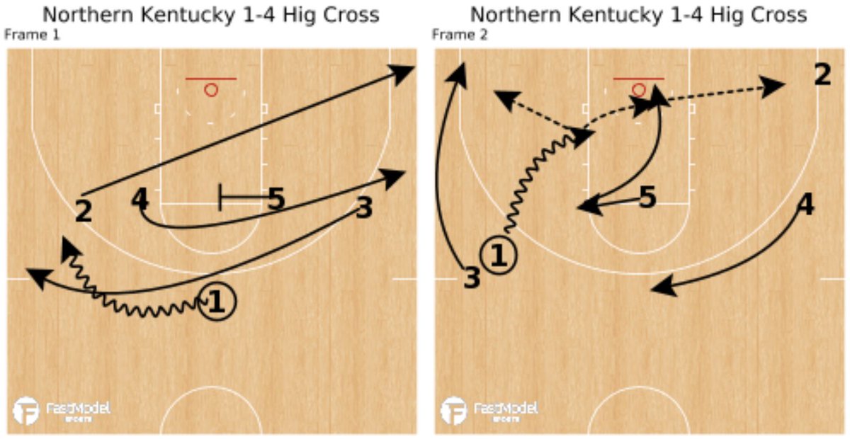 coachware's tweet image. Northern Kentucky 1-4 High Lob #FastModelMadness23 @MarchMadnessMBB @TankCoaches