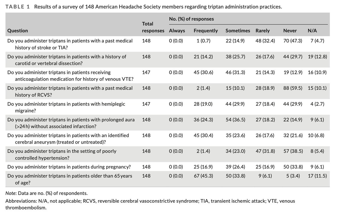 Headache Journal (@headachejournal) on Twitter photo A survey study of #headache specialists' comfort with #triptan contraindications
<a href="/JenniferRobblee/">Jennifer Robblee MD</a>
…adachejournal.onlinelibrary.wiley.com/doi/full/10.11… A survey study of #headache specialists' comfort with #triptan contraindications
<a href="/JenniferRobblee/">Jennifer Robblee MD</a>
…adachejournal.onlinelibrary.wiley.com/doi/full/10.11…