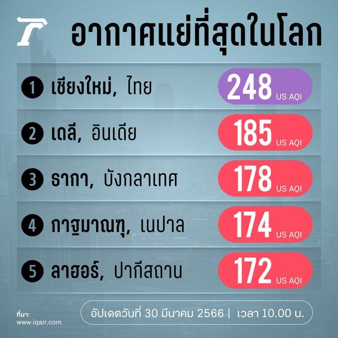Unrulycat2511's tweet photo. ติดอันดับ 1 ของโลกแล้ว..!! ทิ้งห่างอันดับ 2 ขาดลอย https://t.co/NUzulVvyWV