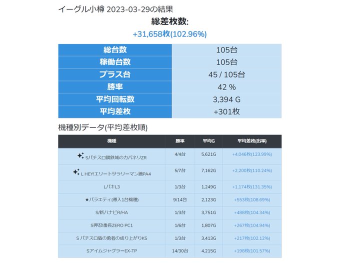 🥉平均差枚全道３位🥉3/29 #イーグル小樽 #AIPOS結果 ✅9⃣のつく日🆙平均+301枚/台🔥✍6.5＆スマスロ💮