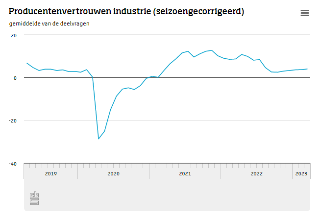 De #stemming onder #ondernemers in de #industrie is in maart verbeterd. Ze waren vooral positiever over de verwachte bedrijvigheid en minder negatief over hun voorraden gereed product.
cbs.nl/?sc_itemid=605…