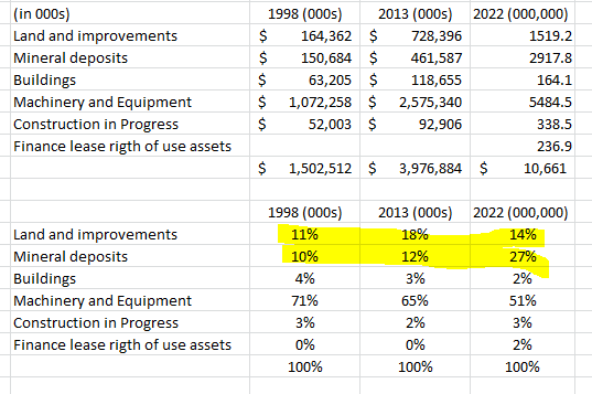 keegomaster's tweet photo. @BRK_Student Hey Adam, I did the math! Mineral deposits grew from 10% to 27% over the same time-span; and Land and improvements also grew to 18% in 2013 and then came back to 14%
[Source: Annual reports from 1998, 2013, and 2022] https://t.co/ss2syN0vlh