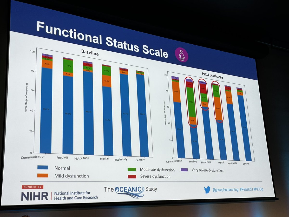 deblong_picu's tweet image. @StudyOceanic change in functional status on #PedsICU discharge from baseline. #PICSp @josephcmanning #2023ASMAdelaide @ANZICSACCCN_ASM