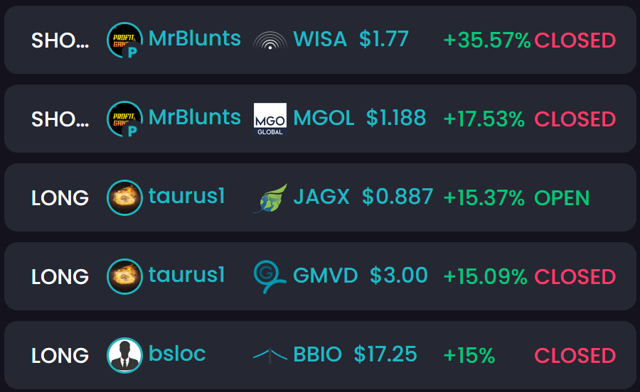 #TOTD #Stocks 

$WISA 35% (short)
$MGOL 17% (short) <a href="/The_ProfitGang/">Mr.Bluntz</a> 

$JAGX 15%
$GMVD 15% <a href="/mythictaurus/">Tauric</a> 

$BBIO 15% u.trhub.net/bsloc

TradeHub.pro - Social #Investing 
#stockmarket #daytrading