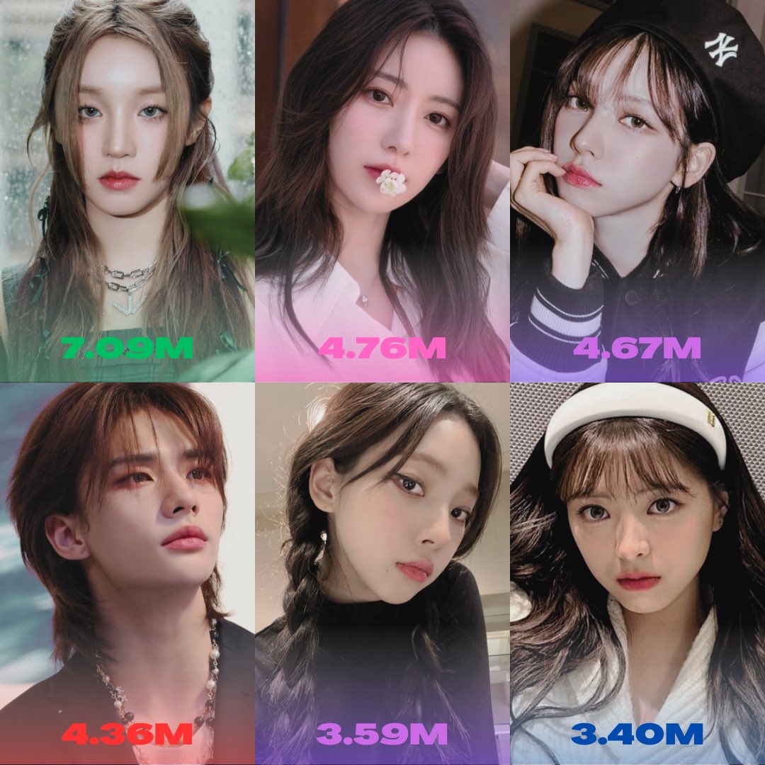 Most Viewed Fancam On Bilibili🇨🇳 #1 Yuqi (Tomboy) 7.09M #2