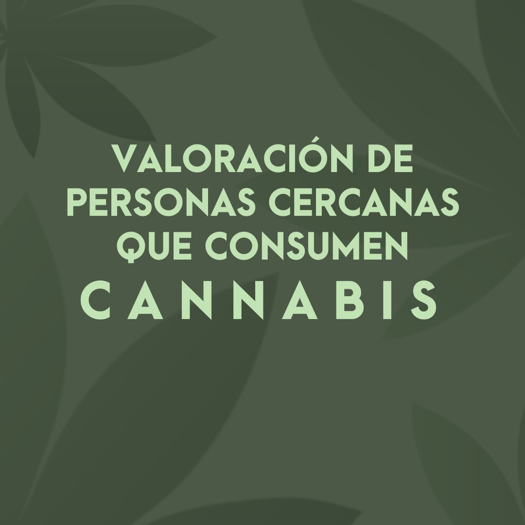 📊 Más del 60% de quienes identifican en su entorno a personas que consumen #cannabis cree que esas personas tienen problemas en la actualidad, y el 86% cree que los tendrán también en el futuro.

Informe completo: bit.ly/3Z82duU 
<a href="/CRSJuventud/">Centro Reina Sofía de Fad Juventud</a> <a href="/FadJuventud/">Fad Juventud</a>