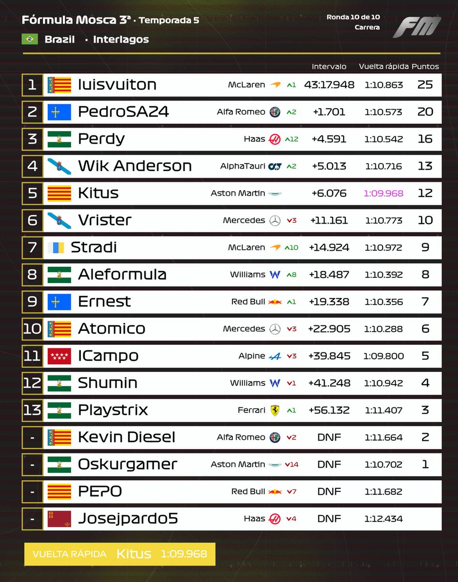 FormulaMosca's tweet photo. #FM I🔴DIV 3 RESULTADOS BRASIL🇧🇷 #10
🏆LUISVO WORLD CHAMPION
🆙 LuisVO consigue la victoria y se alza con el titulo. 👏PedroSA y SrPerdy completan el podio
🥇 @luisvuiton_
🥈 @PedroSA_24
🥉 @SrPerdy
#FMT5 https://t.co/ePrxfjuFEn