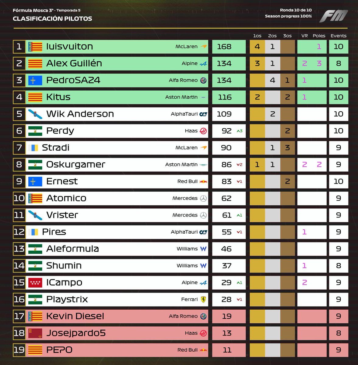 FormulaMosca's tweet photo. #FM I🔴DIV 3 RESULTADOS BRASIL🇧🇷 #10
🏆LUISVO WORLD CHAMPION
🆙 LuisVO consigue la victoria y se alza con el titulo. 👏PedroSA y SrPerdy completan el podio
🥇 @luisvuiton_
🥈 @PedroSA_24
🥉 @SrPerdy
#FMT5 https://t.co/ePrxfjuFEn