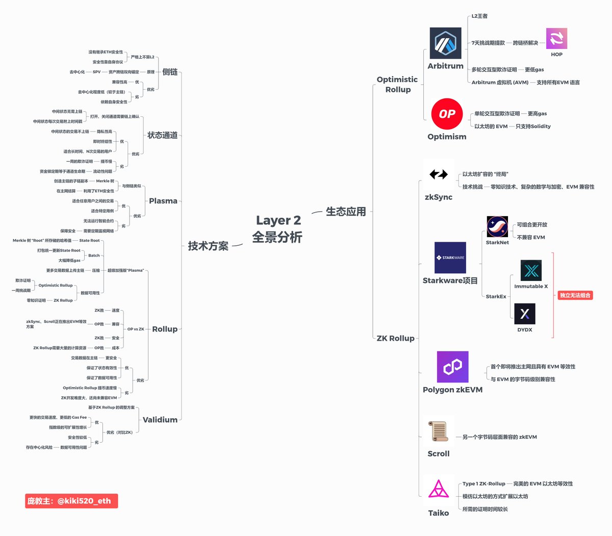 Layer 2全景分析拆解：投资、空投必读硬货🔺🔺🔺

Arb、Op已经开始终结公链叙事，并承接了下一轮的主旋律，Arb、Op横扫了公链市场，按TVL计算，Arb、Op已跻身第4、第6的公链

而Arb、Op仅仅只是L2叙事的起点

素材来源：<a href="/web3caff_zh/">Web3Caff | 研报已上新!</a>
research.web3caff.com/zh/archives/70…