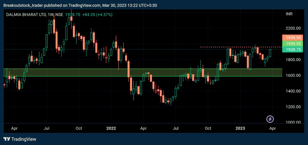 Breakoutrade94's tweet photo. #Dalmiabharatcement 

Weekly chart - stock  trade near resistance in narrow range 🥺

Monthly chart - Support k pass hammer candle.

My view - bullish 

What's your view 👇 

#Investing #StockMarket #Traingview
#stocks #stockstowatch https://t.co/D27J8PWfDm
