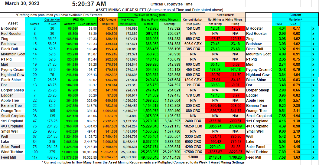 CoffeePoweredW's tweet photo. Asset Mining and Market are now back!
Some interesting numbers about the current asset mining requirements as of date and time posted
for real time calculations you can use the cb_tools_bot telegram at https://t.co/21DGdUEsd2
#Cropbytes #AssetMining #FarmOnCropbytes https://t.co/hmRDGwp4PY