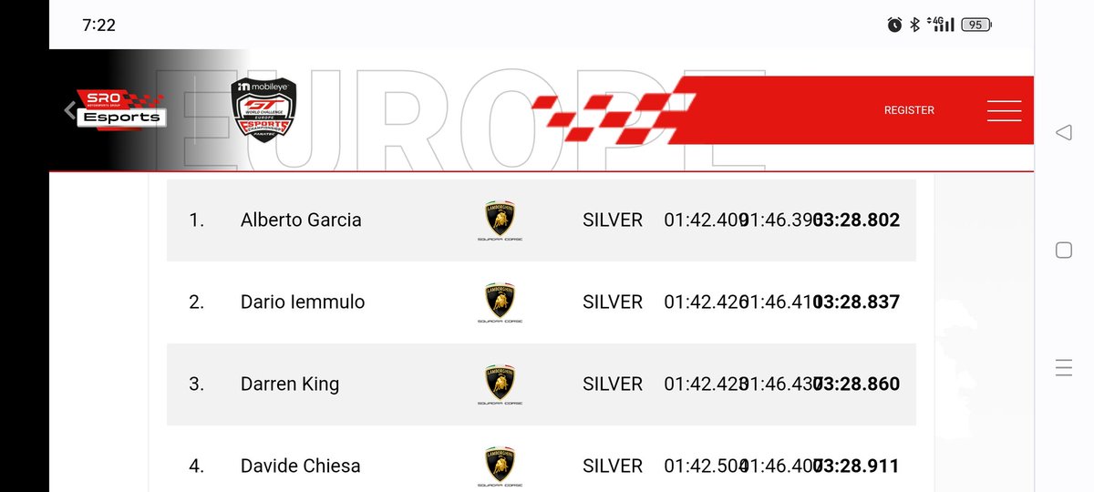 Albertito_Peter's tweet photo. Ha falta de confirmación oficial me he clasificado para la SRO europa Sprint silver.
P11 general y P1 con Lamborghini 🔥🔥🔥🔥🔥🔥🔥🔥🔥🔥🔥🔥 https://t.co/ncZnPkpDlx