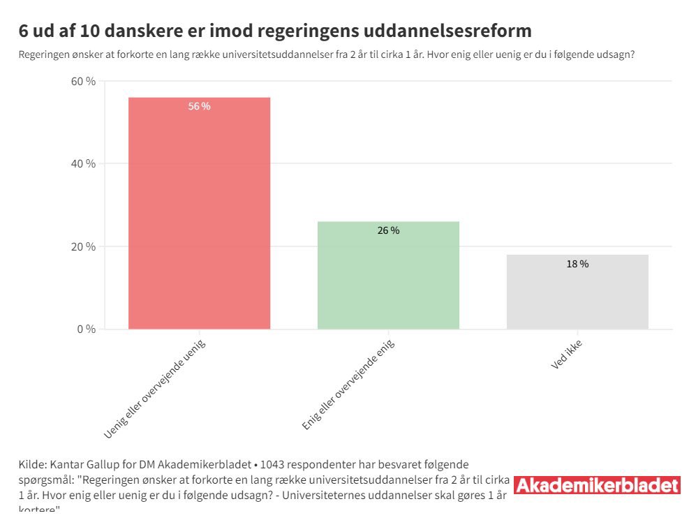 Gallup: Befolkningen siger klart nej til forkortede uni-uddannelser. Se artiklen i vores fagblad <a href="/akademikerblad/">DM Akademikerbladet</a> her👇🏼+ 🧵:
akademikerbladet.dk/aktuelt/2023/m…