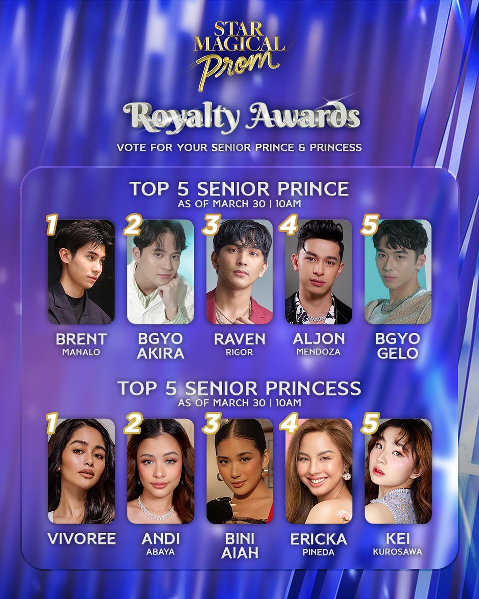 starmagicphils's tweet photo. Here is the current rankings as of March 30 | 10AM! Who will be the Senior Prince and Princess? Vote for your favorite artist!

To vote via KTX: Go to https://t.co/41XmtcfXS2, look for the artist you want to support and purchase votes! Php100 = 100 Votes and Php200 = 200 Votes. https://t.co/TMghELn3Kg