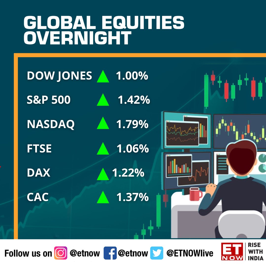 ET NOW on Twitter "Global Markets U.S. major indexes closed higher