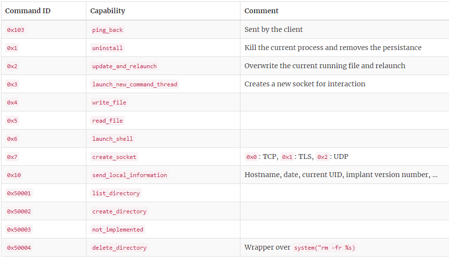 RexorVc0's tweet photo. #Melofee #Mélofée #malware #rootkit #APT #Winnti 

📍🇨🇳

⛓️Reptile1 version Rootkit > Compiled specific kernel version > Hooks fillonedir, filldir, filldir64, inet_ioctl > Rootkit loaded using insmod > Installer > Persistence > C&amp;C

Full-ExaTrack Report: https://t.co/LQWPVTugm1 https://t.co/ygV0JWEaw4