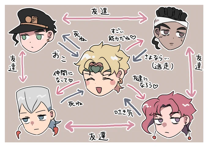 素晴らしきDIO様相関図