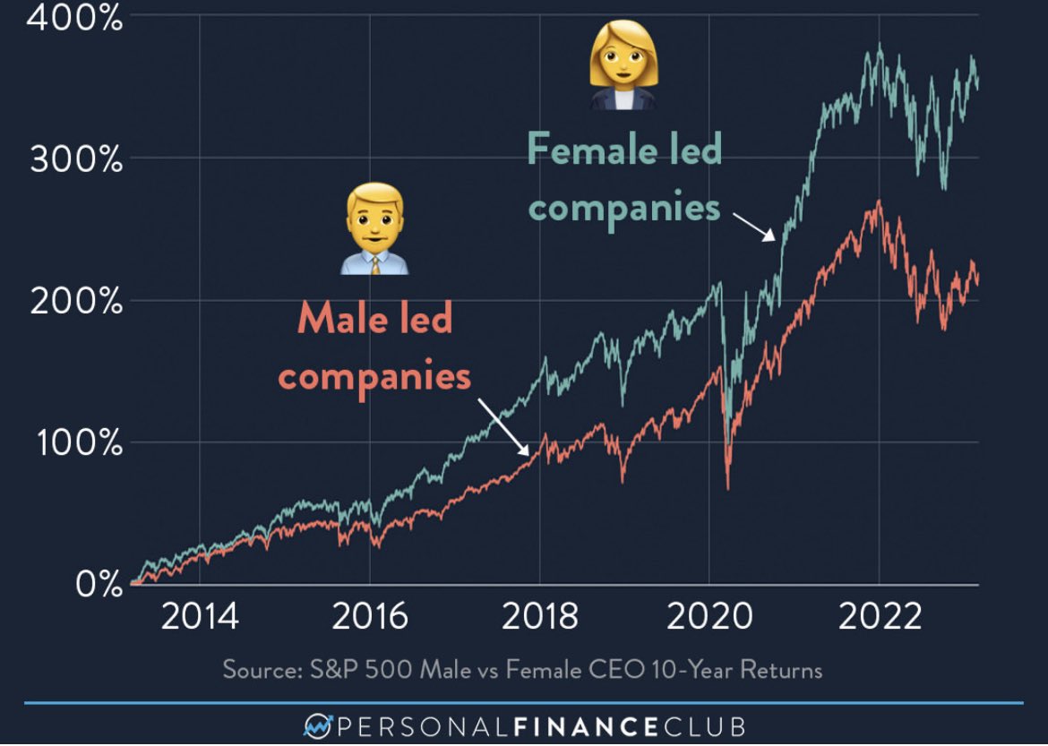 Not to be dramatic but the 41 female led companies in the S&P500 have outperformed the 459 male lead ones