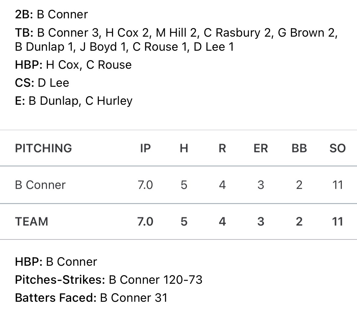 Brendan Conner (@brendanconner5) on Twitter photo A great 10-4 team win tonight against a really good Smiths Station program!
<a href="/Corner_Baseball/">Corner Baseball</a> <a href="/ExcelBaseball/">Excel Baseball</a> @PBR_Alabama A great 10-4 team win tonight against a really good Smiths Station program!
<a href="/Corner_Baseball/">Corner Baseball</a> <a href="/ExcelBaseball/">Excel Baseball</a> @PBR_Alabama