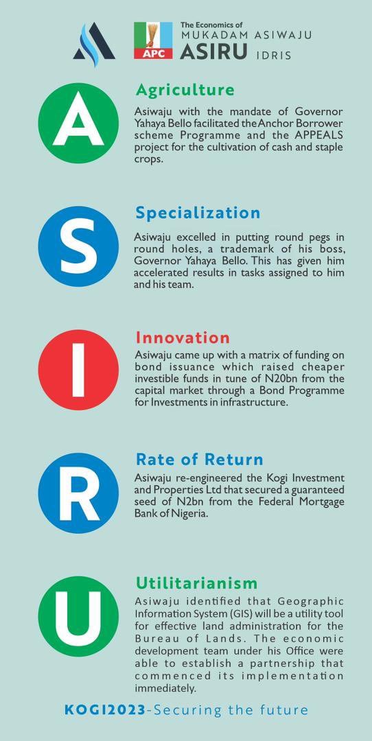 scarfizal's tweet image. The Economics of Mukadam Asiwaju *ASIRU* Idris, FCA  Since inception of the New Direction administration, January 27th 2016, Mukadam Asiwaju Asiru Idris,FCA as the Finance and Economic Development gaffer, 
#KogiFirstThePeopleFirst  #SecuringTheFuture