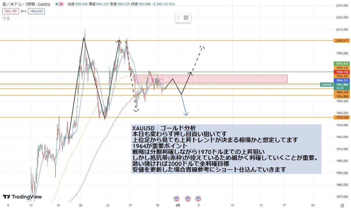 999kdid's tweet photo. ゴールド #XAUUSD  環境認識
こちらも目線変わらずロング狙い

詳細は画像に記載してますので確認必須です

月末である事を忘れずにいつも通り慎重にトレードしていきます。
チャンスは必ず来るので待つ姿勢を忘れずに。 https://t.co/KfCErjzTbb