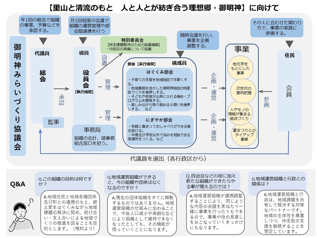shizukukyrk's tweet photo. #地域運営組織 とは、地域で暮らす人々が中心となって、地域の困りごとの解決や地域活性化に向けて協議・実践する組織です☝両会は、４月以降に事業の詳細を決め、一緒に活動してくれる会員を募集する予定です！ https://t.co/p6GSx306D1
