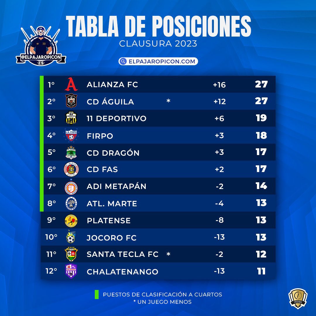 El Pájaro Picón on Twitter "Alianza FC y Águila son los líderes del