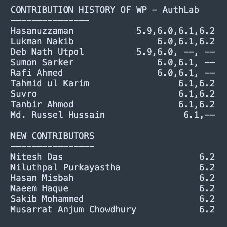 shamim0902's tweet photo. It was just me who started contributing to #WordPress core from #AuthLab Sylhet, but now there are 15 core contributors from AuthLab! 
11 of them contributed to WordPress 6.2 “Dolphy”.
Huge shoutout to the new contributors who put in the time and effort to make WordPress. 🥳 https://t.co/pWts1I8GiK