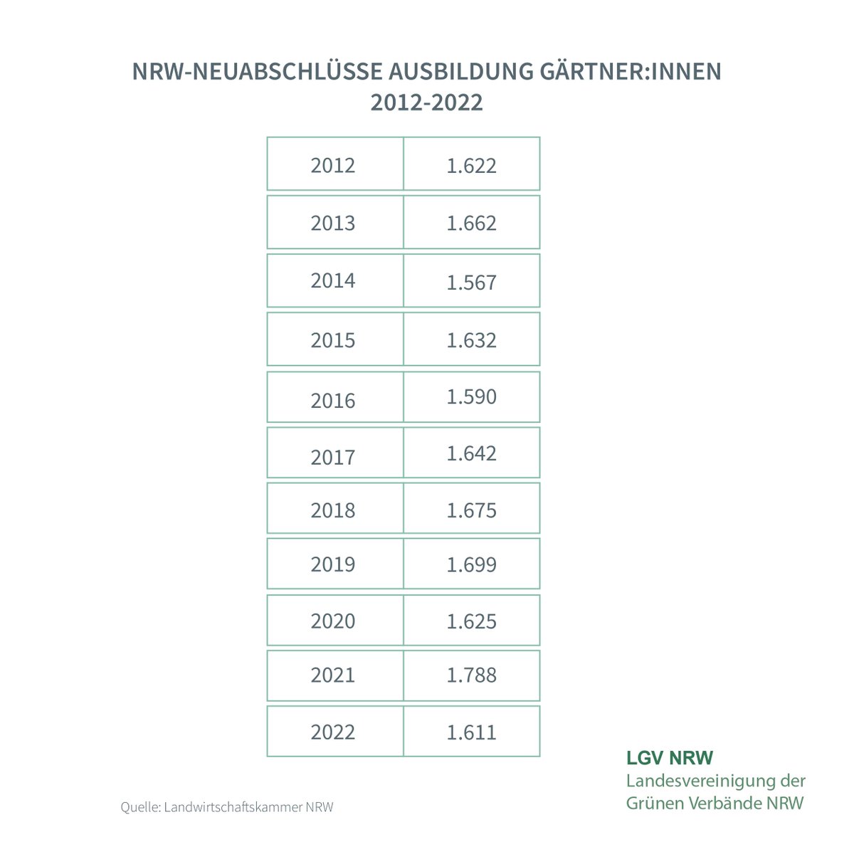 Ausbildungszahlen #berufgärtner bleiben stabil. Schwierig wird es in den nächsten Jahren ausreichend Fachlehrer zu finden, um eine gute duale Ausbildung sicherzustellen. #berufgärtnerin #Ausbildung