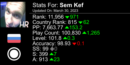 Sem_Kef's tweet photo. osu! stats for player Sem Kef automatically generated by https://t.co/SCjIixa8xS #ProsuTweetPoster https://t.co/uKK73BnFcO