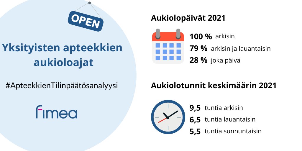 Yksityiset apteekit olivat avoinna keskimäärin 54 tuntia viikossa vuonna 2021. Lue lisää apteekkien tilinpäätösanalyysistä: urn.fi/URN:ISBN:978-9… #ApteekkienTilinpäätösanalyysi #apteekit #aukioloajat