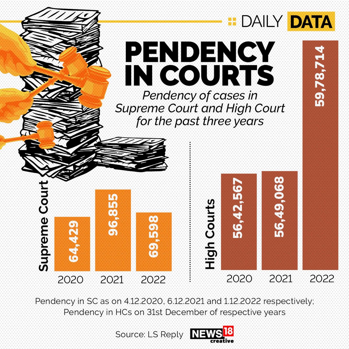 News18 Graphics on Twitter "Daily Data Pendency of cases in Supreme Court and High Courts 