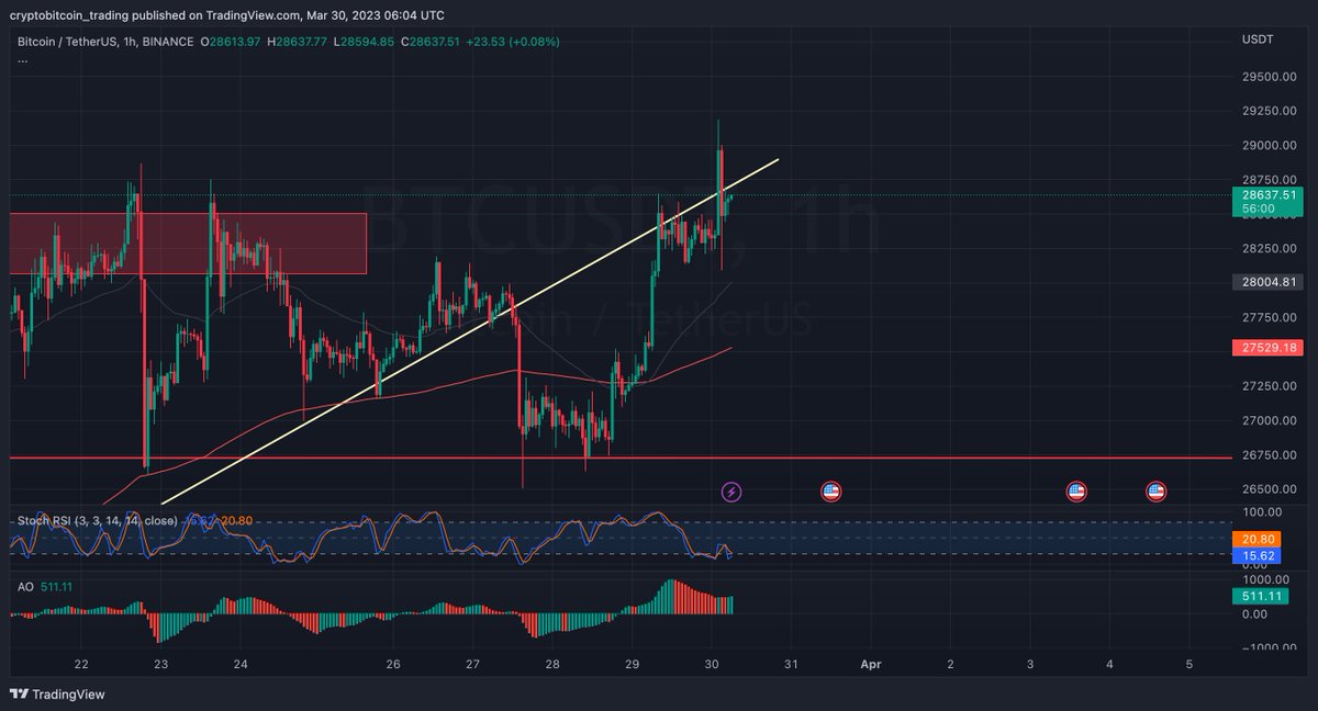 #BTC
rejection at  $28.7k