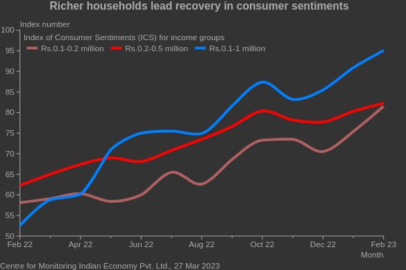 Consumer sentiments improve

#ConsumerSentiments shot up by 6.7% last week

The increase is entirely due to a 12.3% ICS surge in #rural India

The #urban ICS shrank by 2% during the week

Gain more insights from CMIE's Economic Outlook

cmie.com

#IndianEconomy