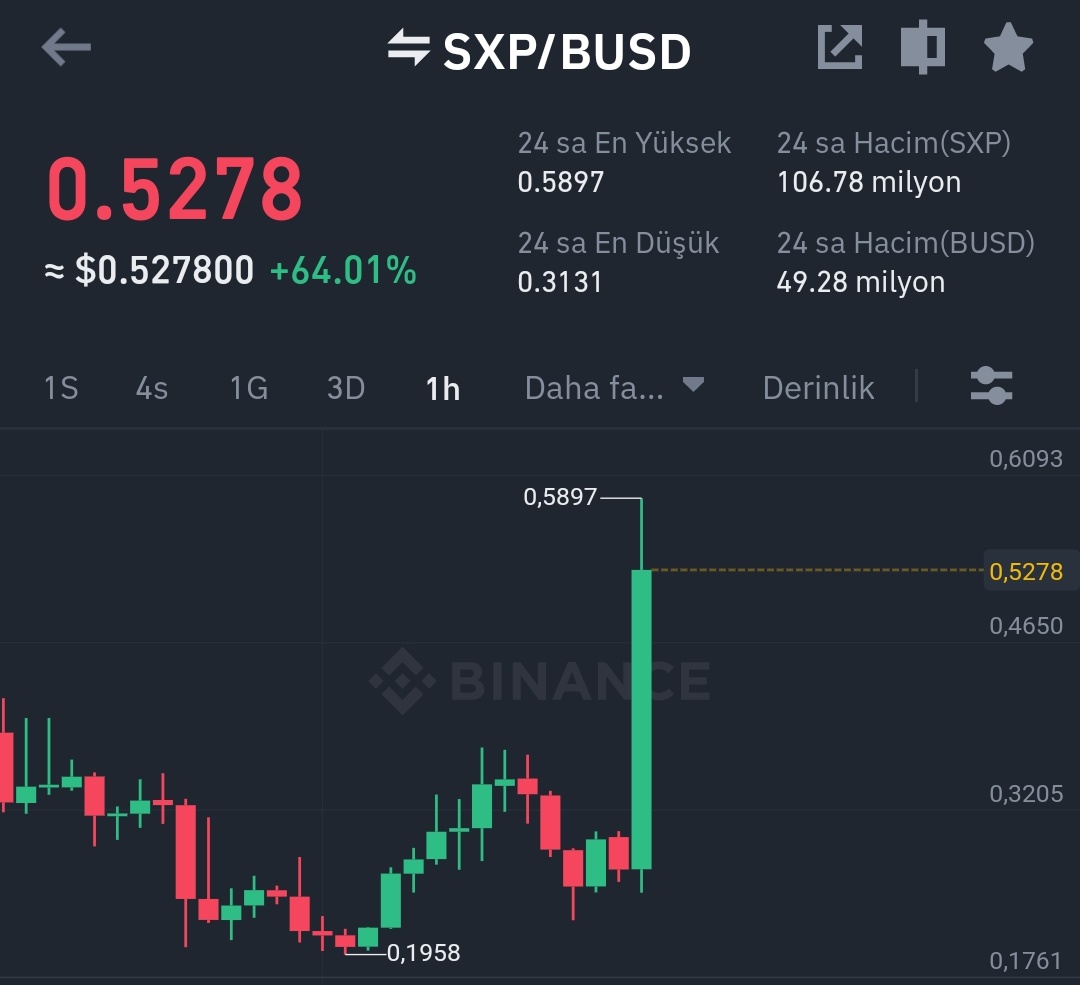 gemcoinavcisi1's tweet photo. #SXP Güzel kar verdi.Hayirli olsun kim değerlendirdi ise. $sxp 
Uzun vade çok yükselecek, şüphem yok #binance arkasında olduğu sürece zamanı gelince #Solana gibi yükselişini izleyeceğiz ytd. 
#bitcoin #btc #bsc #BSCGem #nfts #nft #Crypto #Airdrop #CryptoGiveaway #NFTGiveaways https://t.co/8qe0xWLd8u