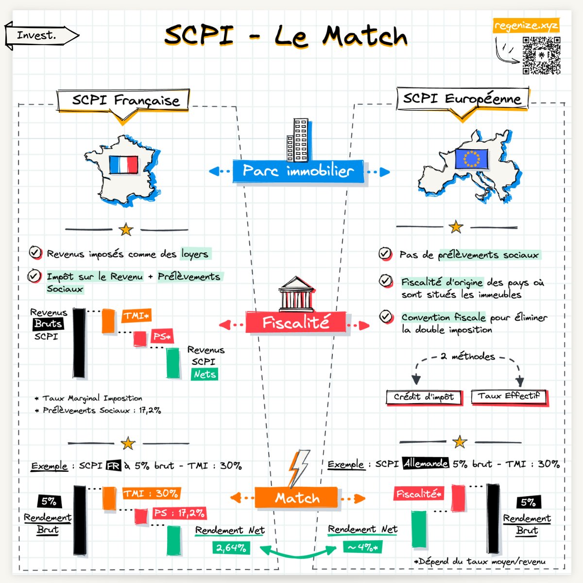 Investir en SCPI 🏢
Pourquoi choisir une SCPI Européenne plutôt qu’une SCPI Française ?

Petit rappel : une SCPI est une Société Civile de Placement Immobilier.

C’est un investissement pour se constituer un patrimoine immobilier : 
→ Accessible à partir de quelques centaines