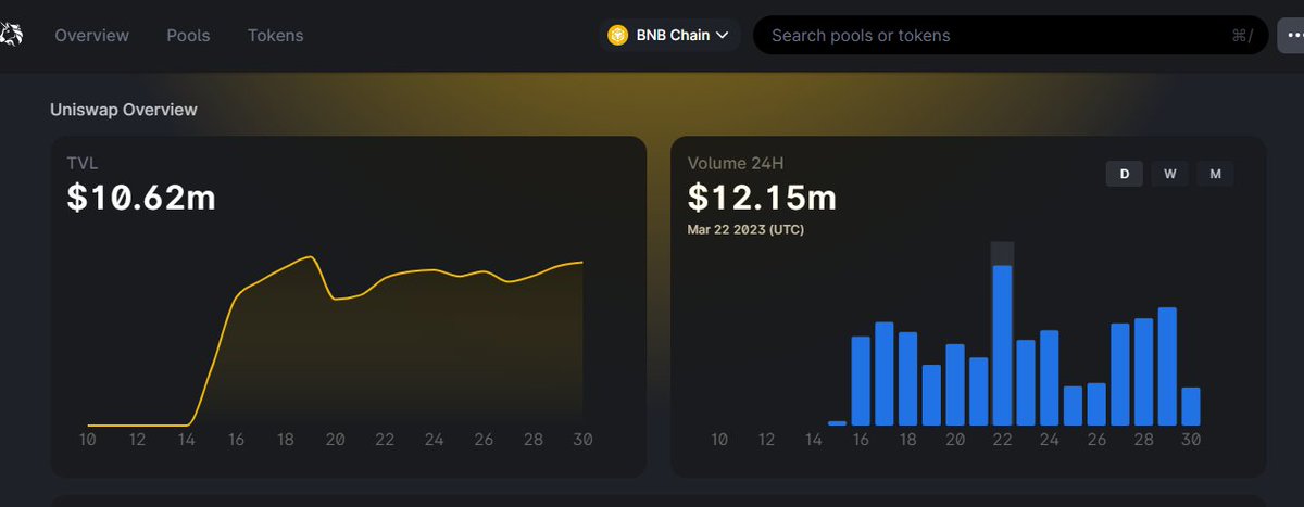 Uni v3 15日部署到BSC后表现平平TVL最高才10.97M，交易量一直也是10M左右，确实在4月之前部署了几条链确实是聪明的做法，可用户习惯不是那么容易改变的。对比 BSC 原生头部DEX PancakeSwap TVL和交易量并没有因此受到多大的影响,4月3日PancakeSwap推出V3 后Uni就再也没什么优势在BSC 了 #PancakeSwapv3