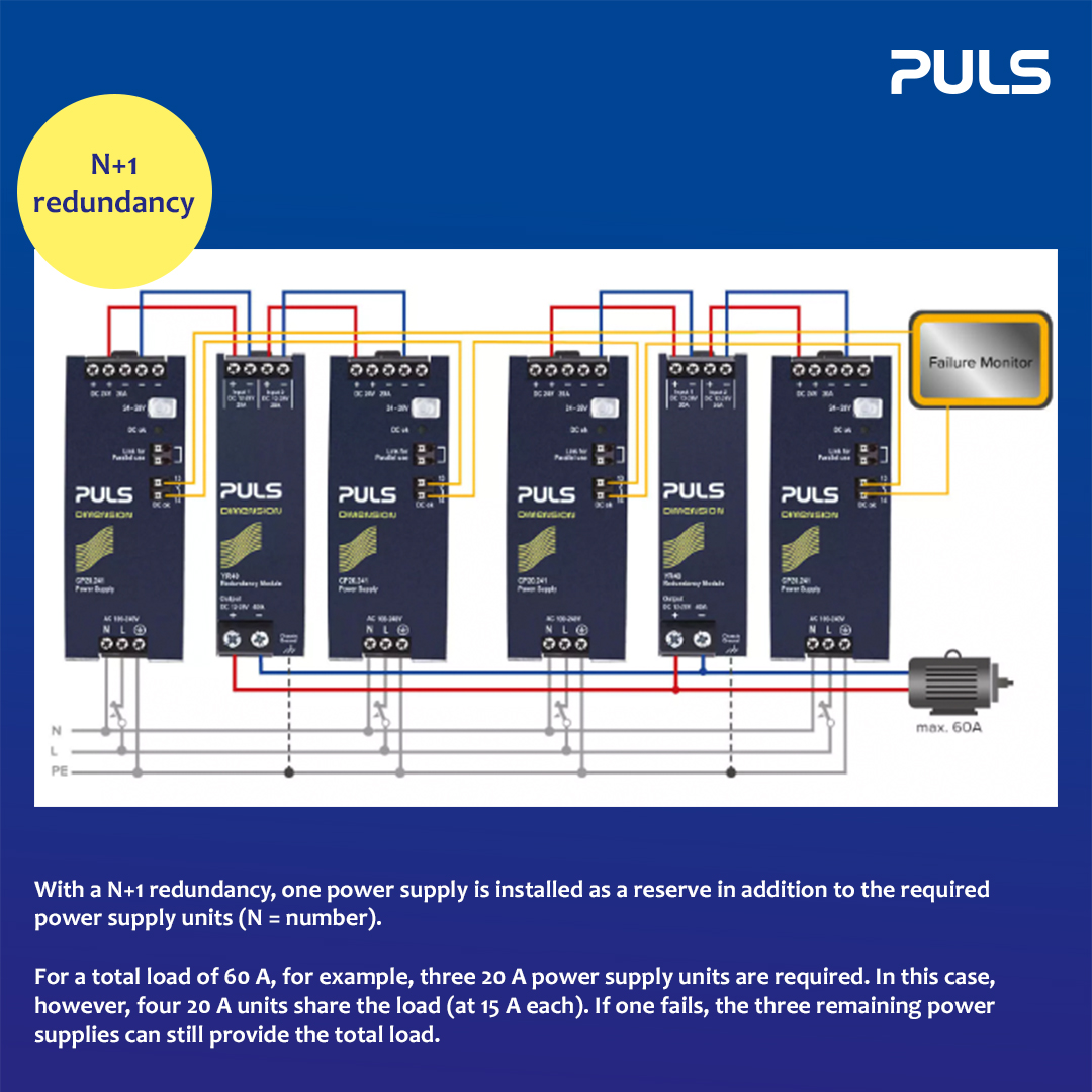 Redundant power supply systems are used especially when a #powersupply failure is intolerable. There are several redundant systems to choose from. Some of the most commonly used include the 1+1 and N+1 redundancy. 

Find out more in our blog post: hubs.li/Q01JCZsq0

#PULS