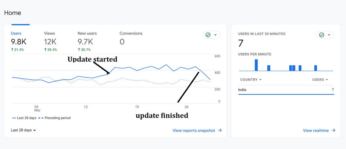 samlinkexpert's tweet image. In the beginning of core update the site was moving up and at the end date of core update site goes down. We thought our work was good and google rewarded it but at the end it confused what wrong we have done. #coreupdate #googleupdate #googlecoreupdate #SEO