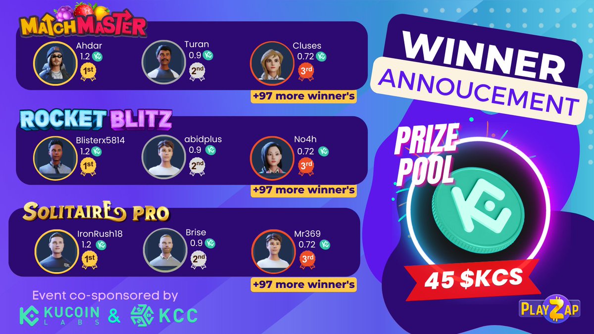 Congratulations to all the winners of the 
$KCS event!🚀

You guys were phenomenal🤩
 
#KCS  #Tournament #PlayZap