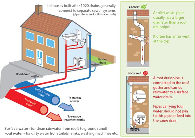 If you have ever wondered how your drainage systems around your property look, please see below which might help explain, properties build from the 1930’s onwards are on separate drainage systems, for further information please visit our website on Connectright.org.uk
 
￼