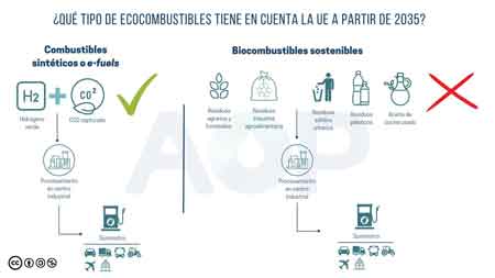 AOP valora positivamente la apertura de la Unión Europea a los ecocombustibles. facebook.com/ICAmotoredicio…