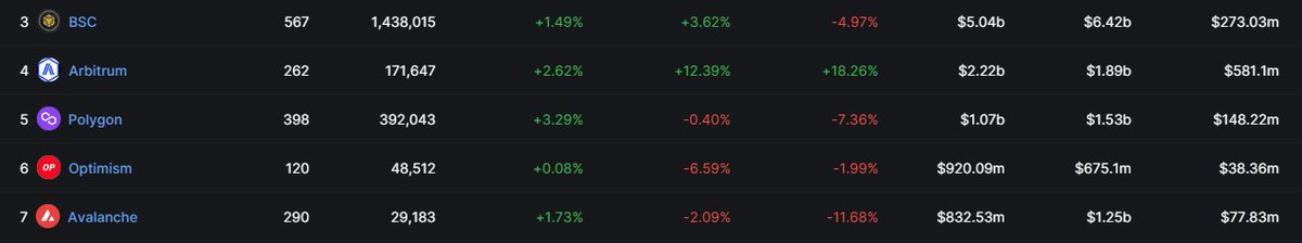 ehwwpk's tweet photo. Nearly 7 days since $ARB airdrop and @arbitrum is doing more volume than BSC, Polygon, Optimism, &amp; Avalanche all combined. https://t.co/mlfBC9z8dd
