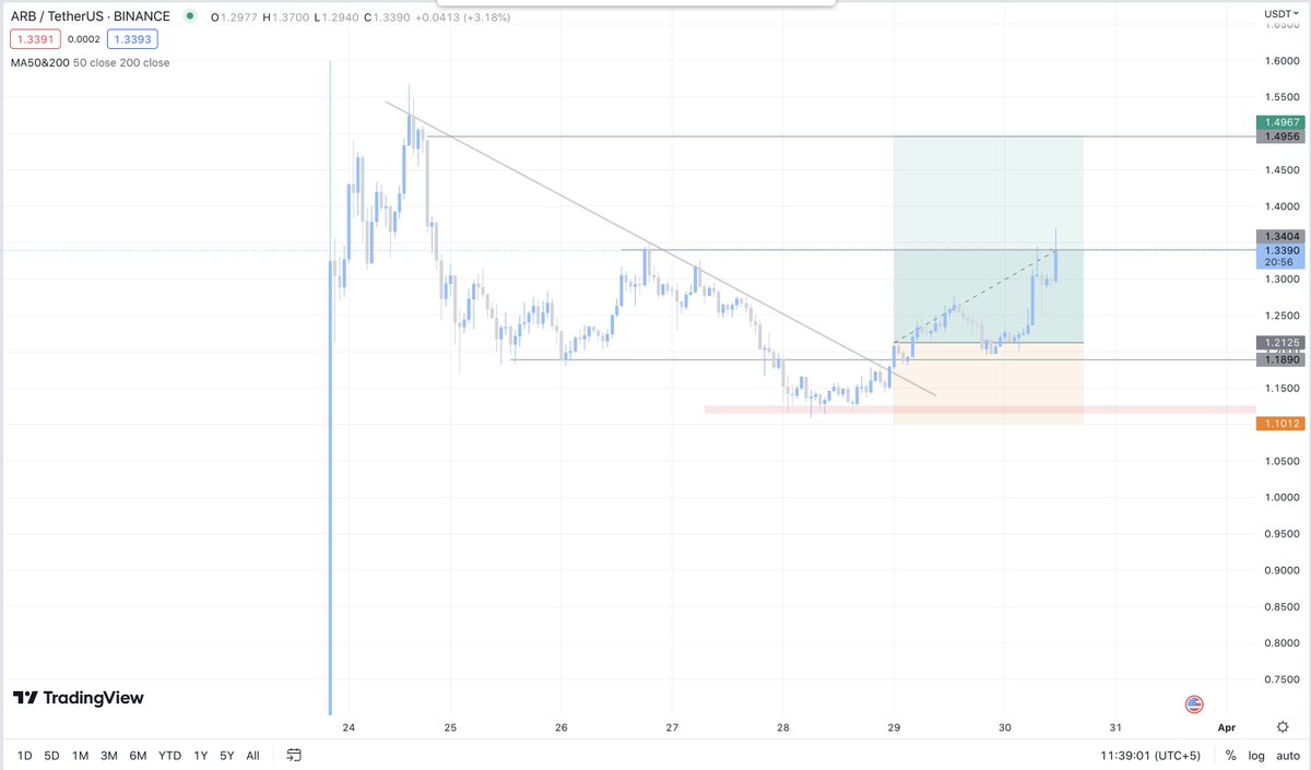 Marketmavin_'s tweet image. #ARB 12% up from the entry 🚀🚀🚀 #Arbitrum #Marketmavin