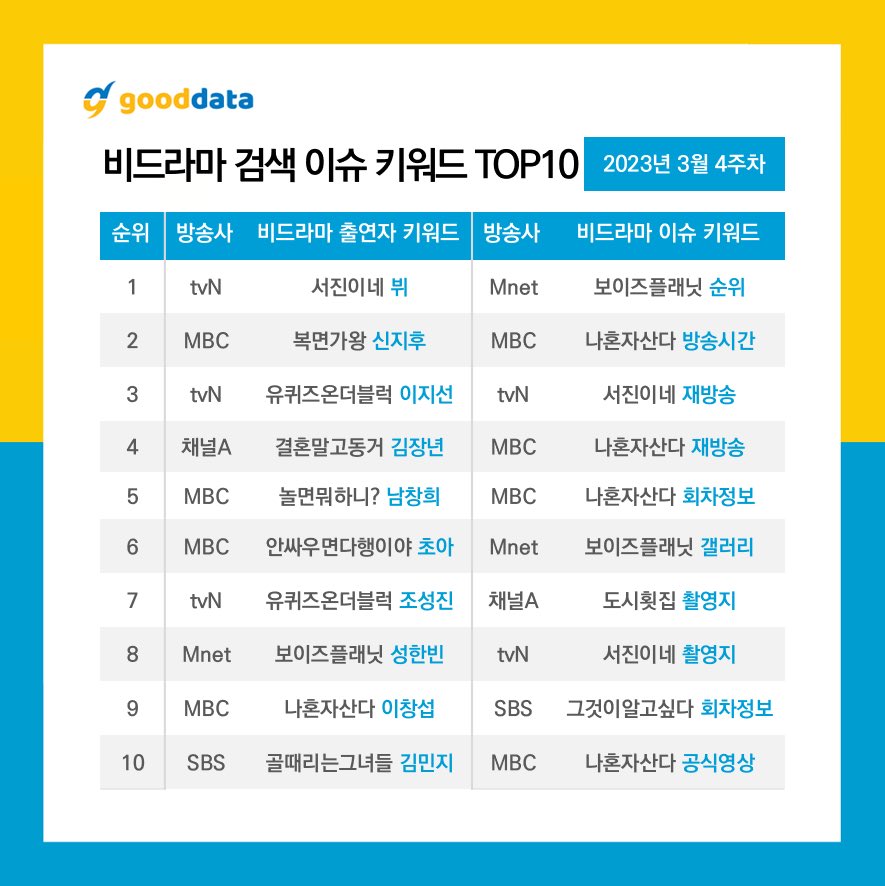 For_SungHanbin's tweet photo. Most-searched non-drama issue keywords week 4 of March

#8 Sung Hanbin [-1]

He’s the only Boys Planet trainee here💪 

#boysplanet #보이즈플래닛 #SUNGHANBIN #성한빈 https://t.co/gPXXRjsQrP
